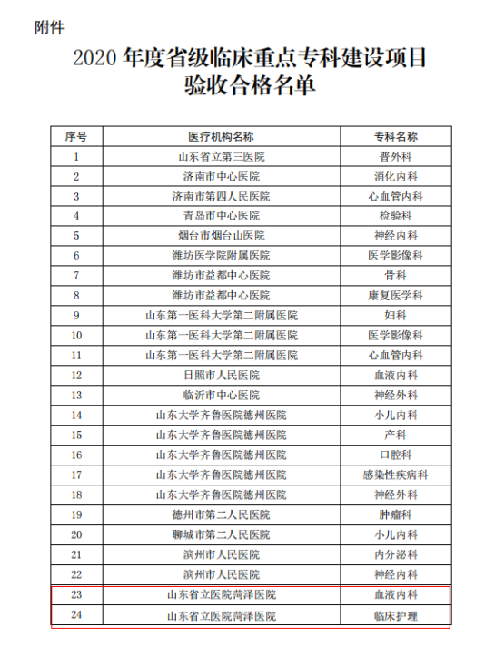 菏澤市立醫(yī)院血液內(nèi)科、臨床護理被評為省級臨床重點專科